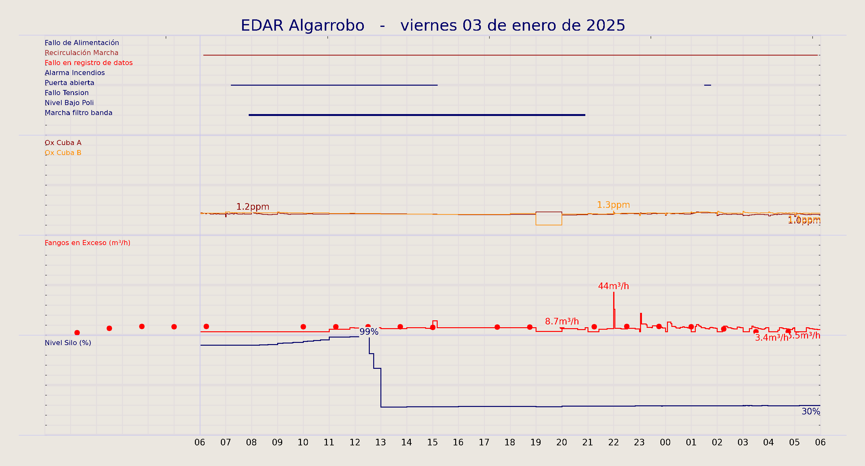 ../../imagenes/vid/2025/EDAR Algarrobo/2025-01-03 EDAR Algarrobo.png